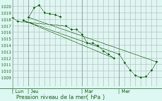 Graphe de la pression atmosphrique prvue pour Villers-sur-le-Roule