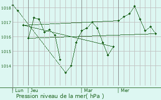 Graphe de la pression atmosphrique prvue pour Jaillans
