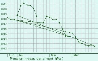 Graphe de la pression atmosphrique prvue pour Montouliers