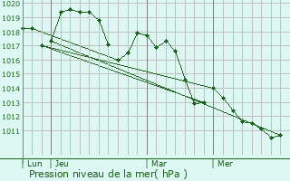 Graphe de la pression atmosphrique prvue pour Saint-Privat-des-Vieux