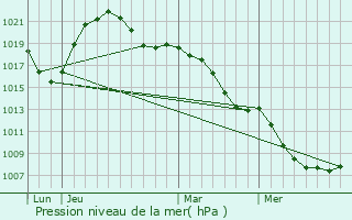 Graphe de la pression atmosphrique prvue pour Habsheim