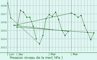 Graphe de la pression atmosphrique prvue pour Laval-Roqueczire