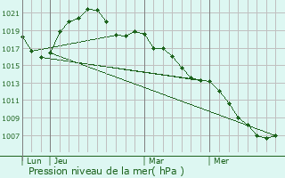 Graphe de la pression atmosphrique prvue pour Neewiller-prs-Lauterbourg