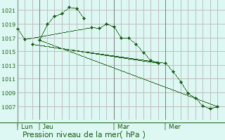 Graphe de la pression atmosphrique prvue pour Schoenenbourg