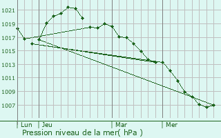 Graphe de la pression atmosphrique prvue pour Retschwiller