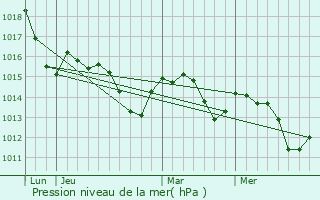 Graphe de la pression atmosphrique prvue pour Charlottenburg-Nord