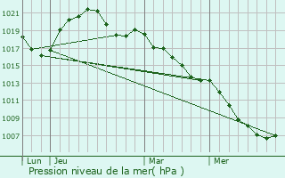 Graphe de la pression atmosphrique prvue pour Langensoultzbach