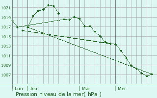 Graphe de la pression atmosphrique prvue pour Laubach