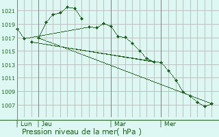 Graphe de la pression atmosphrique prvue pour Uhlwiller