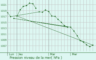 Graphe de la pression atmosphrique prvue pour Offwiller