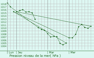 Graphe de la pression atmosphrique prvue pour Butner