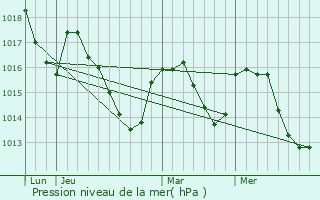 Graphe de la pression atmosphrique prvue pour Caychax