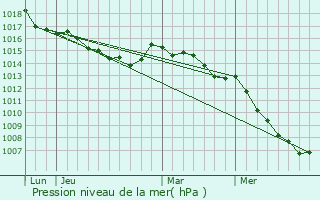 Graphe de la pression atmosphrique prvue pour Castineta