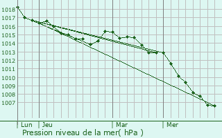 Graphe de la pression atmosphrique prvue pour Castello-di-Rostino