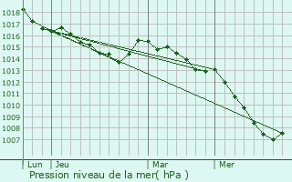 Graphe de la pression atmosphrique prvue pour Noceta