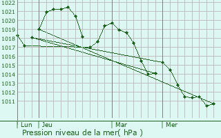 Graphe de la pression atmosphrique prvue pour Saint-Flix