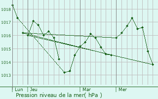 Graphe de la pression atmosphrique prvue pour Bron