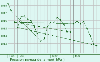Graphe de la pression atmosphrique prvue pour La Fouillade