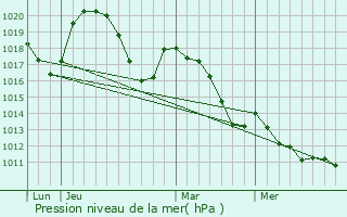 Graphe de la pression atmosphrique prvue pour Saint-Jean-de-Buges