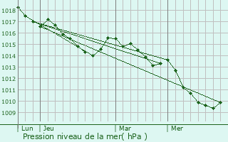 Graphe de la pression atmosphrique prvue pour Ucciani