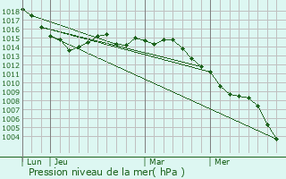 Graphe de la pression atmosphrique prvue pour Vence