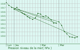 Graphe de la pression atmosphrique prvue pour Salice
