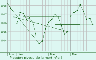 Graphe de la pression atmosphrique prvue pour Veaunes