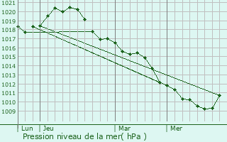 Graphe de la pression atmosphrique prvue pour Bondy