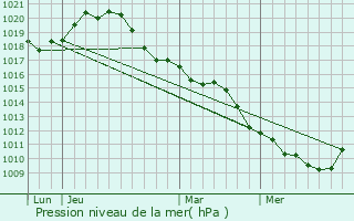 Graphe de la pression atmosphrique prvue pour Clichy-sous-Bois