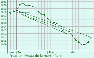 Graphe de la pression atmosphrique prvue pour Feucherolles