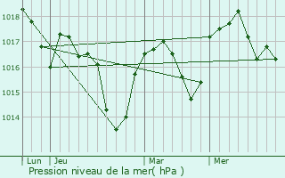 Graphe de la pression atmosphrique prvue pour Saint-Hilaire-du-Rosier