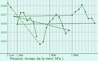 Graphe de la pression atmosphrique prvue pour Gnissieux