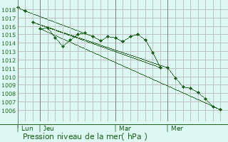 Graphe de la pression atmosphrique prvue pour Bormes-les-Mimosas