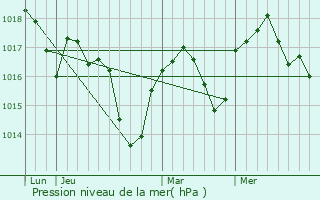 Graphe de la pression atmosphrique prvue pour Saint-Laurent-d