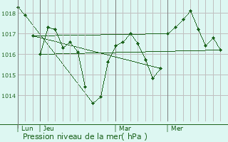 Graphe de la pression atmosphrique prvue pour Saint-Antoine-l