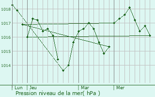 Graphe de la pression atmosphrique prvue pour Montagne