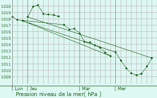 Graphe de la pression atmosphrique prvue pour Quittebeuf