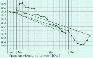 Graphe de la pression atmosphrique prvue pour Huest