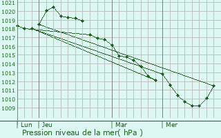 Graphe de la pression atmosphrique prvue pour Breuilpont