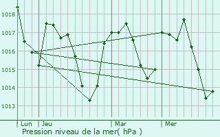 Graphe de la pression atmosphrique prvue pour Boisse-Penchot