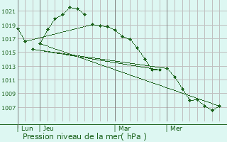 Graphe de la pression atmosphrique prvue pour Plobsheim