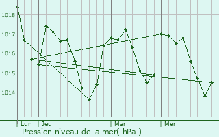 Graphe de la pression atmosphrique prvue pour Montfranc