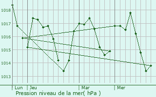 Graphe de la pression atmosphrique prvue pour Galgan