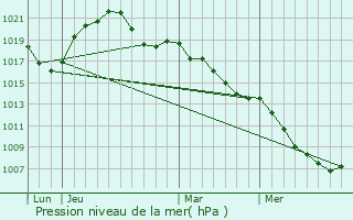 Graphe de la pression atmosphrique prvue pour Oberhoffen-sur-Moder