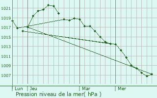 Graphe de la pression atmosphrique prvue pour Weitbruch