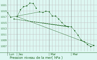 Graphe de la pression atmosphrique prvue pour Kurtzenhouse