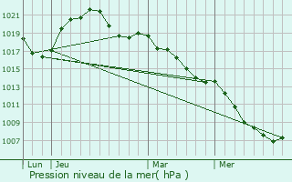 Graphe de la pression atmosphrique prvue pour Pfettisheim