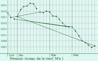 Graphe de la pression atmosphrique prvue pour Pfulgriesheim
