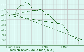 Graphe de la pression atmosphrique prvue pour Schwindratzheim