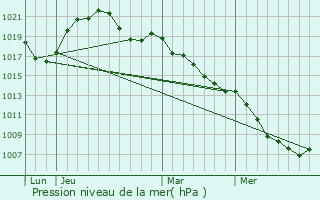 Graphe de la pression atmosphrique prvue pour Lochwiller